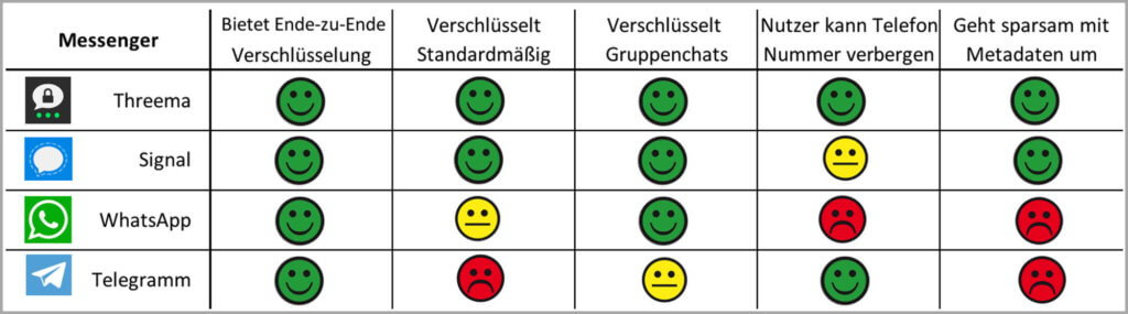 #Webcoaches - Vergleich verschiedener Messenger, Julian R., CC-BY-SA 4.0