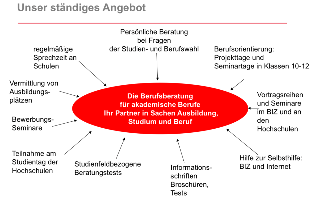 ständiges Angebot der Berufsberatung
