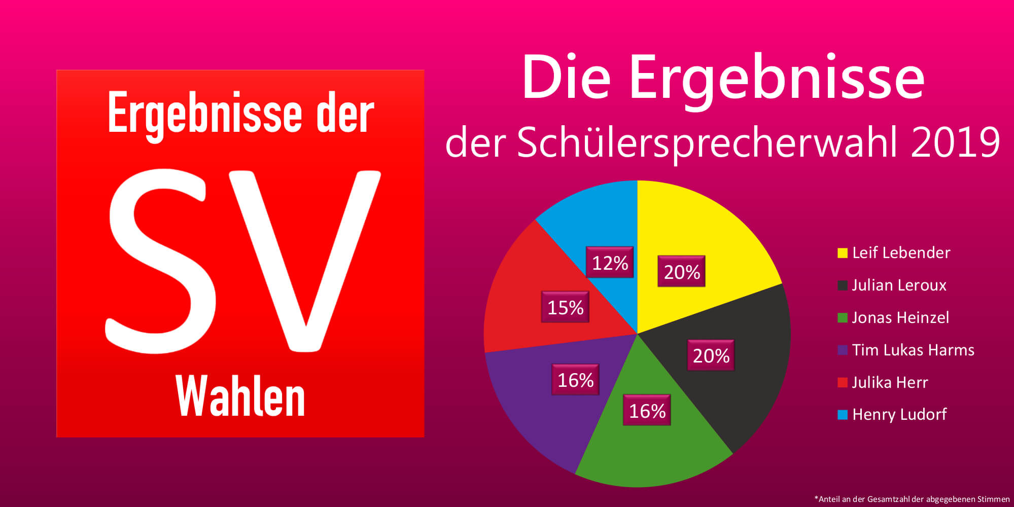 SV Banner Ergebnisse Wahl 19